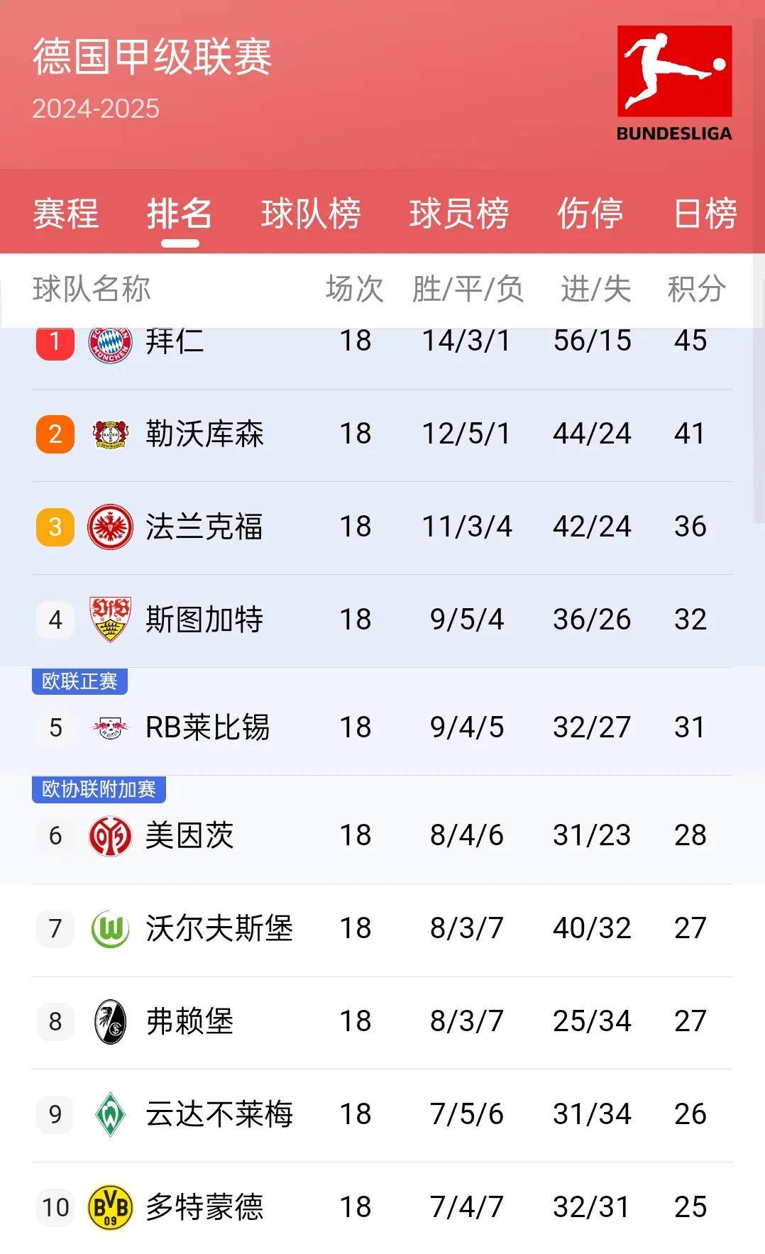 法甲冠军继续增加优势，引领积分榜领先的简单介绍