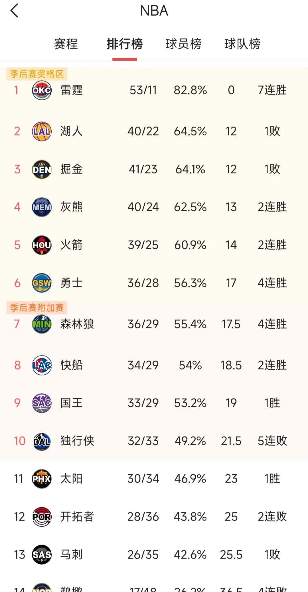 伯尔巴与客场连续获胜，全队士气高涨