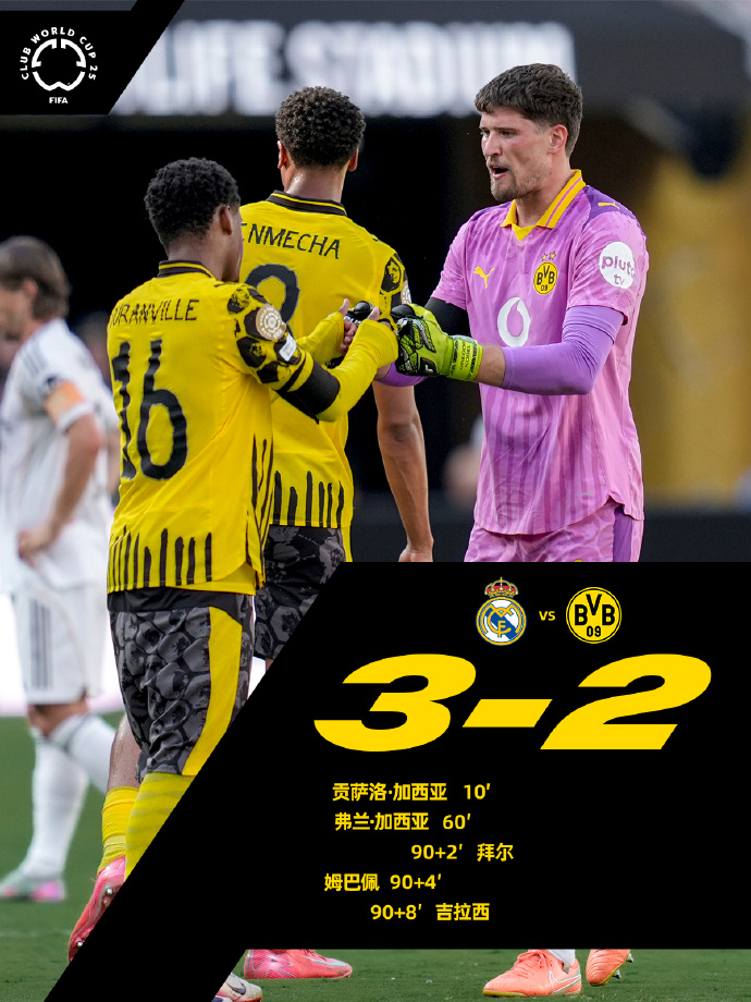 罗马客场艰难战平多特蒙德，失去领先优势